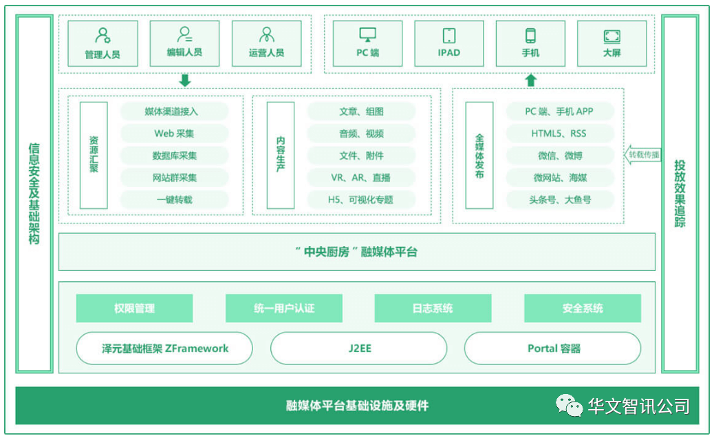 媒體融合