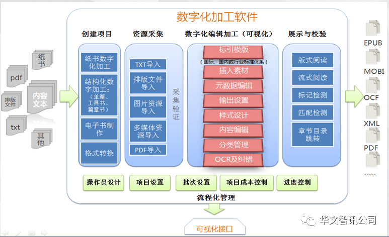 資源數字化(huà)加工